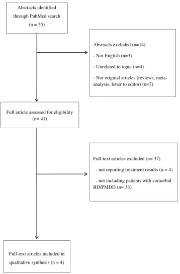 Figure 1 Flow chart of the systematic review.