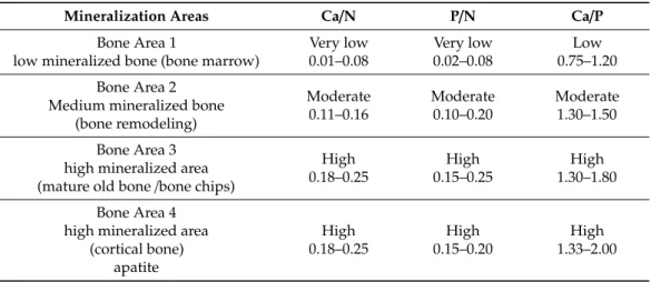 Table 2. Range of EDX atomic ratio of Ca/N P/N and Ca/P of the analyzed areas of bone.