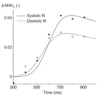 Figure 3. Example of model ﬁt for a single voxel in the ﬂow territory of the right middle cerebral arteries of one subject