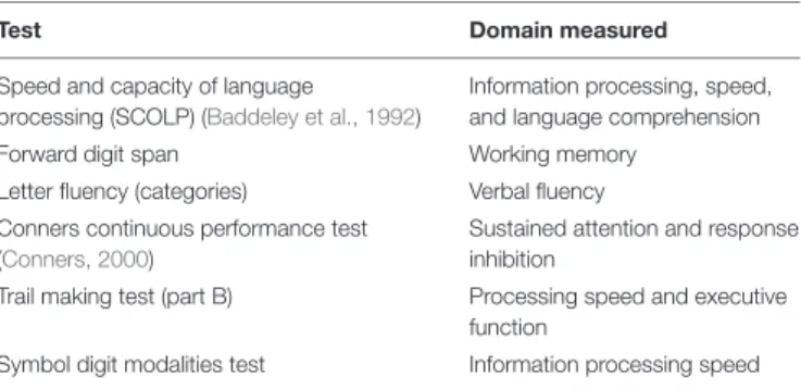 TABLE 1 | List of cognitive tests used in this study and domains they are intended to assess.