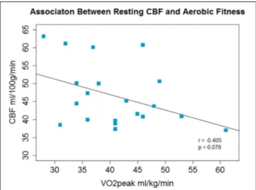 FIGURE 1 | A non-significant inverse association between aerobic fitness and whole brain gray matter CBF was observed.