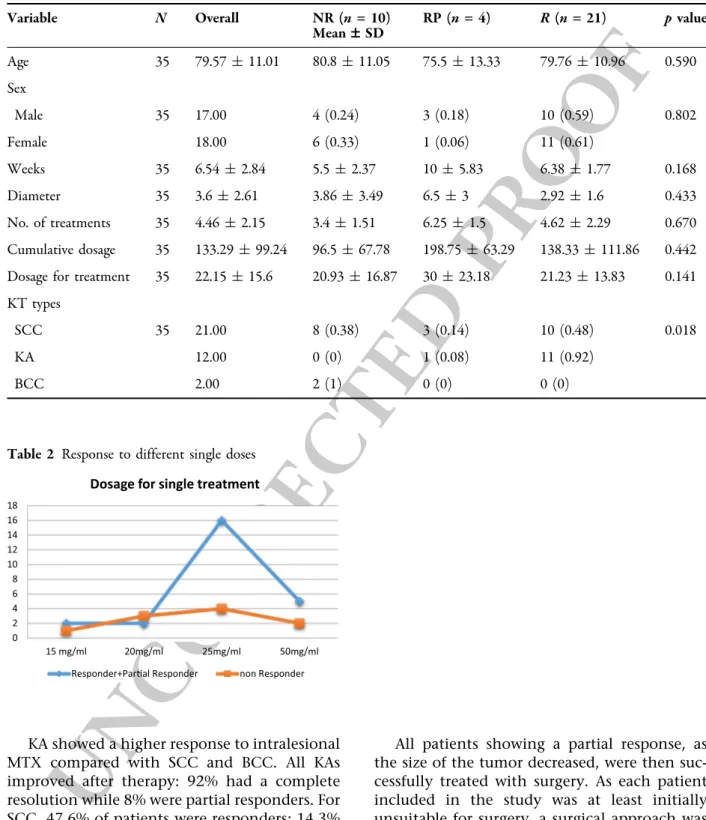 Table 2 Response to different single doses