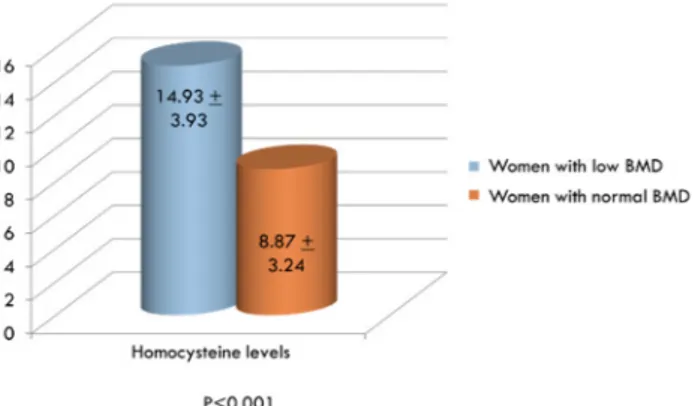 Figure 1. Serum levels of Homocysteine (Hcy, µmol/L) in women with low and normal bone mineral 