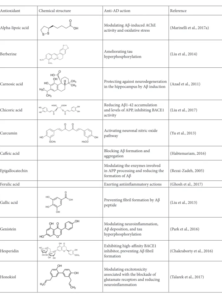 Table 2. Protection mechanisms by certain phytocompounds against various neurotoxic insults in AD