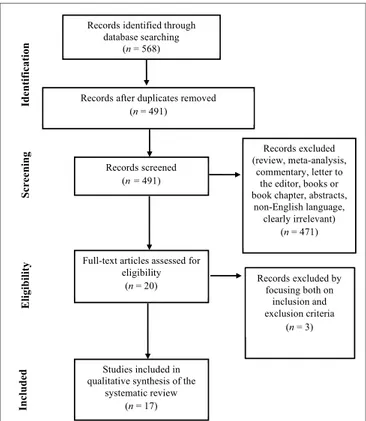 FiGURe 1 | Preferred Reporting items for Systematic Reviews and  Meta-Analyses Flowchart of the systematic search.