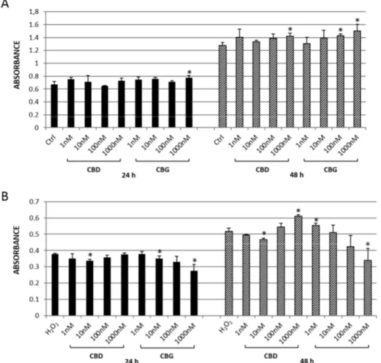 Figure 1. MTT assay of CTX-TNA2 astrocyte cell line exposed to different concentrations (1–1000  nM) of either cannabidiol (CBD) or cannabigerol (CBG) for 24 (black bars) and 48 h (grey bars)