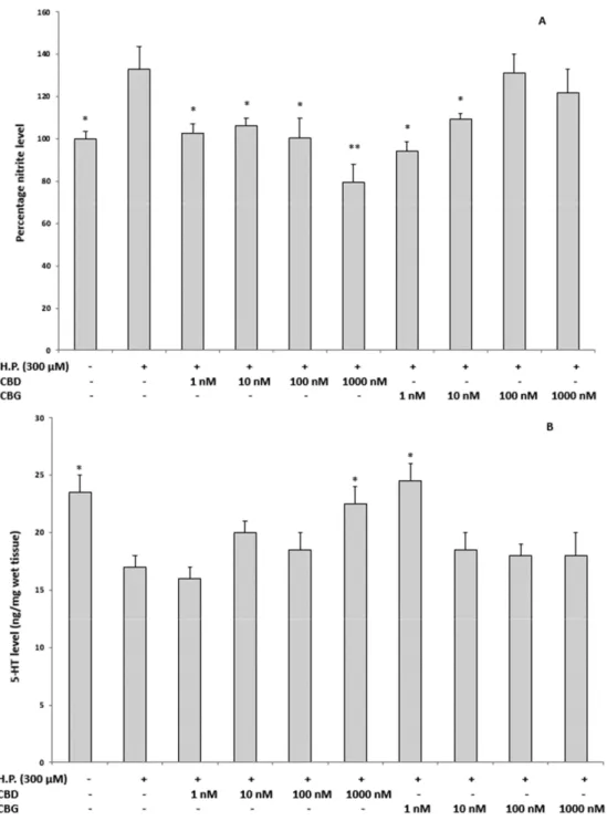 Figure 5. Inhibitory effects of CBD and CBG 1–1000 nM on H 2 O 2 -induced increase in nitrite level 