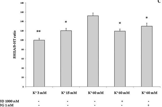 Figure 6. Effects of CBD 1000 nM and CBG 1 nM on K +  60 mM-induced increase in 3-HK level 