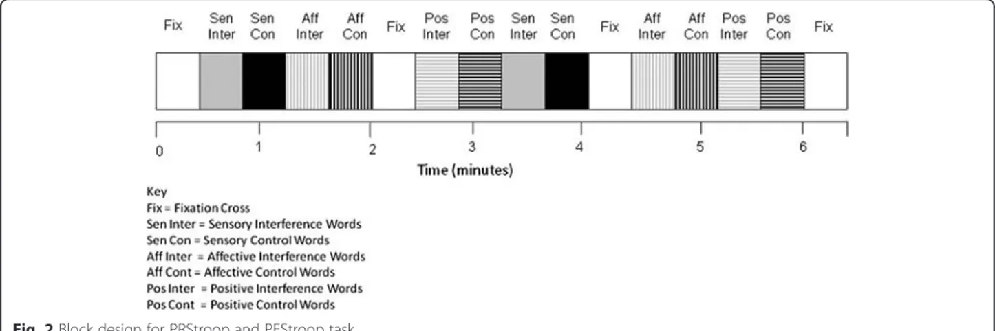 Fig. 2 Block design for PRStroop and PEStroop task