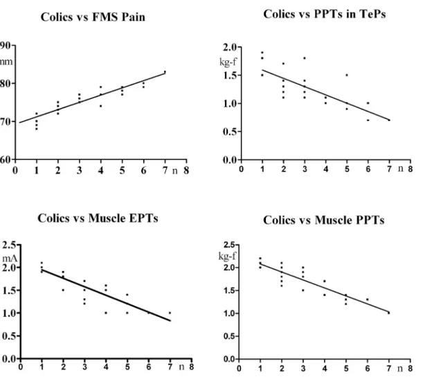 Fig 2. Patients [FMS+sGb+Cholec] (n = 31). Linear correlations between number of previously experienced colics and FMS pain, pain thresholds in TePs, electrical and pressure muscle pain thresholds in control areas in basal conditions.