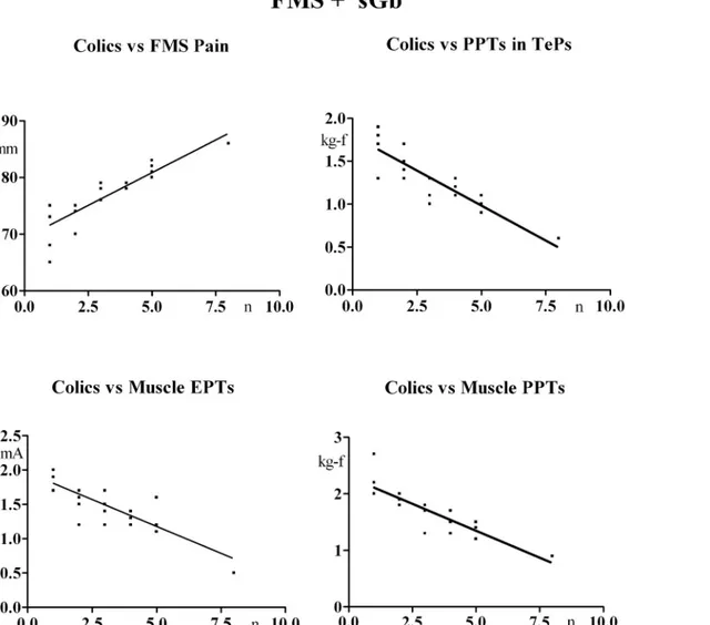 Fig 3. Patients [FMS+sGb] (n = 27). Linear correlations between number of previously experienced colics and FMS pain, pain thresholds in TePs, electrical and pressure muscle pain thresholds in control areas in basal conditions.