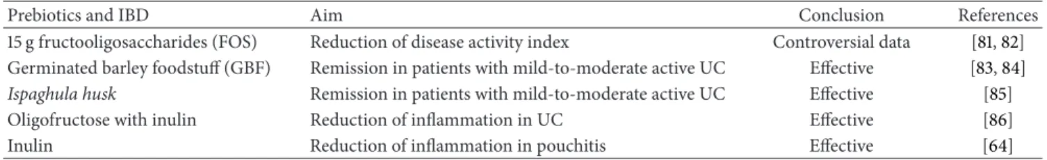 Table 3: Prebiotics and IBD.