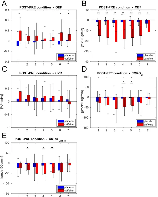 Fig. 7. Mean diﬀerences from “pre” to “post” condition in caﬀeine and placebo for each parameter in diﬀerent ROIs