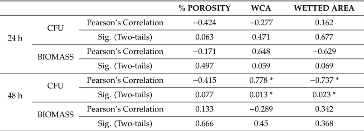 Table 2. The values of the Pearson’s correlation of the parameters analyzed in the study