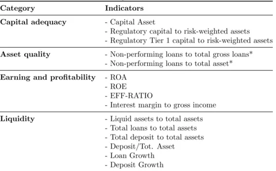 Table I: Banking Soundness Indicators