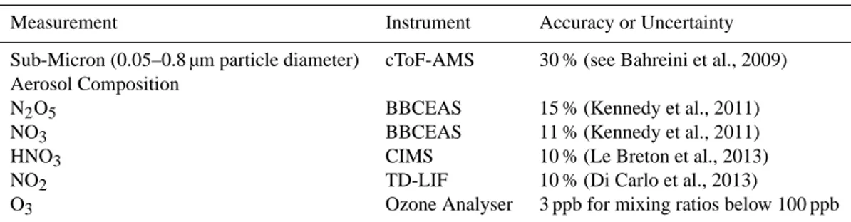 Table 1. Summary of measurements used in this study. Acronyms used are as follows: cToF-AMS (compact Time-of-Flight Aerosol Mass