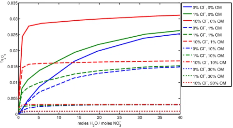 Figure 1. The composition dependence of γ N 2 O 5 for a 1 µm diam- diam-eter particle, using the inorganic paramdiam-eterisation of Bertram and Thornton (2009) combined with the organic coating  parameterisa-tion of Riemer et al