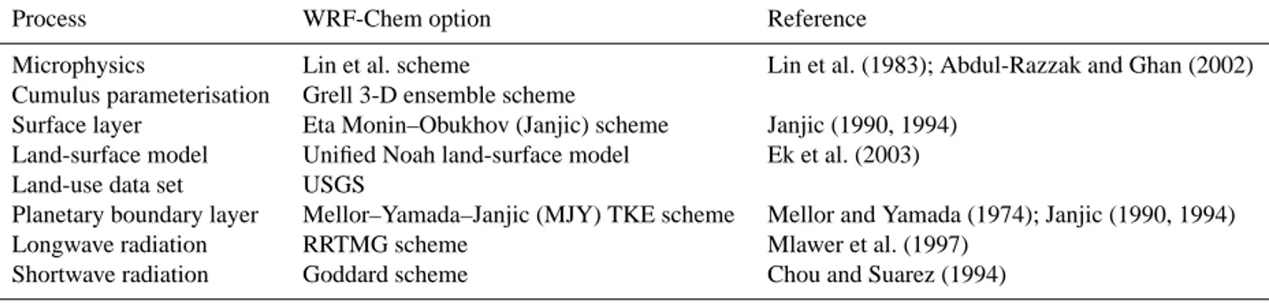 Table 2. Physical parameterisations used in the WRF-Chem model.