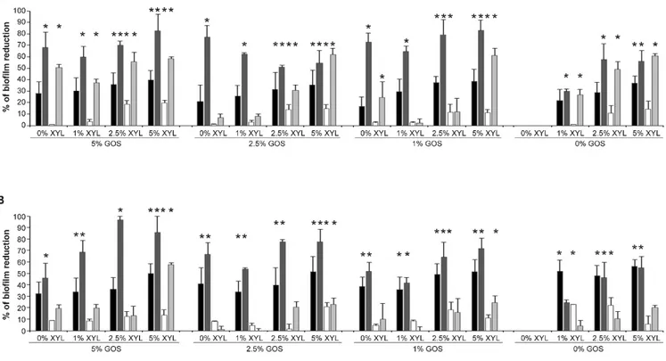 Figure 2 shows the percentages of reduction of S. aureus 815, S. aureus PECHA 10, S. epidermidis 317 and S