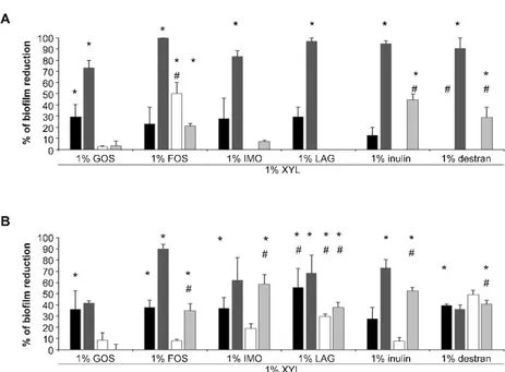 Figure 3. Percentage of reduction S. aureus 815, S. aureus PECHA 10, S. epidermidis 317 and S