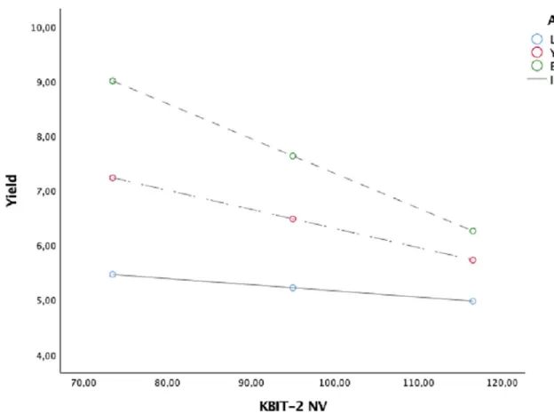 Fig 2. Simple slope analyses with the moderating effect of age groups on the relationship between KBIT-2 NV and Yield.