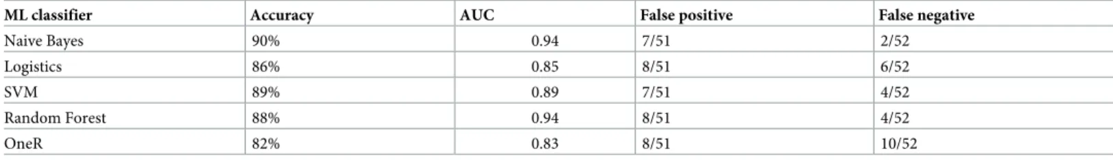 Table 8. Classification metrics of ML algorithms developed on the low and high suggestibility samples.