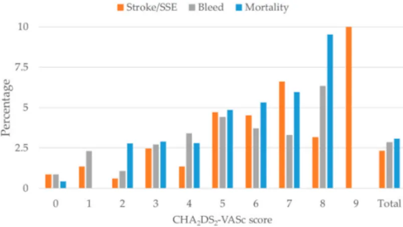 Figure 1. Outcomes (stroke/systemic embolic events (SSE), bleeding and mortality) by CHA 2 DS 2 -VASc