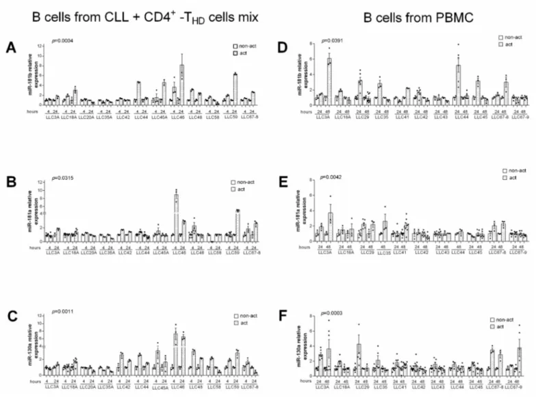 Figure 1. Exogenous activation of T cells increases miR-181b,  miR-181a, and miR-130a expression levels in Chronic 