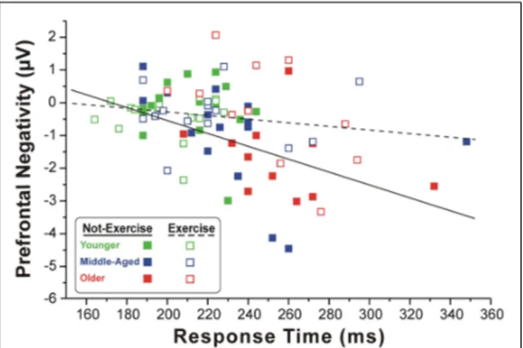 FIGURE 2 | Scatter plot of the correlation between the RTs and pN component in the two cohorts of exercise and not-exercise participants