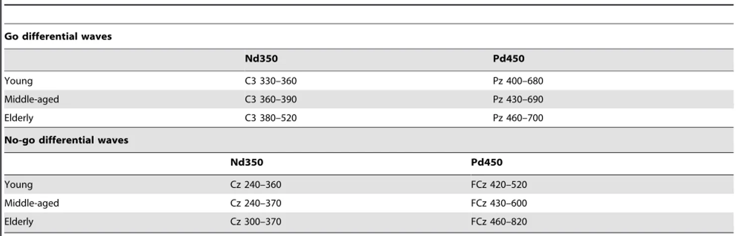 Table 3. The Electrode-Sites and time windows (ms) of the Go and No-go differential waves.