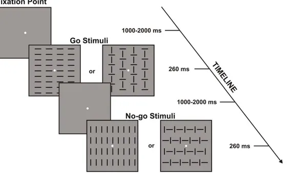 Figure 1. A schematic illustration of the sequence of stimuli in the Go/No-go task used in the present experiment