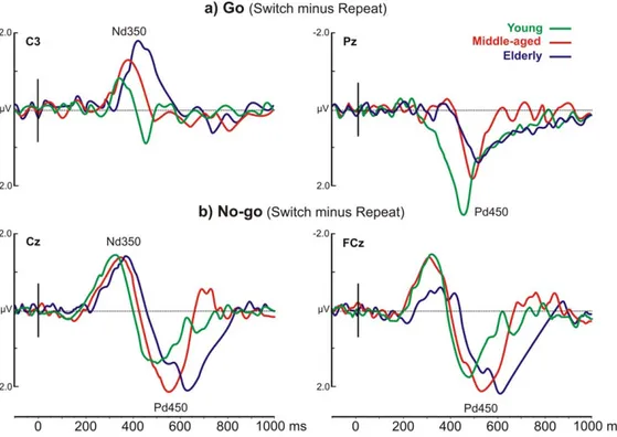 Figure 5. The subtractive waves (switch minus repeat) for Go e No-go events. The different colors (specified in the inset) represent the grand average of the three age groups