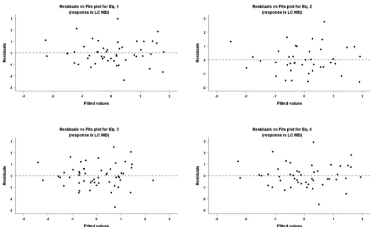 Fig. 2 Residuals vs fits plots to assess if the four multiple linear regression models are appropriate for the data.