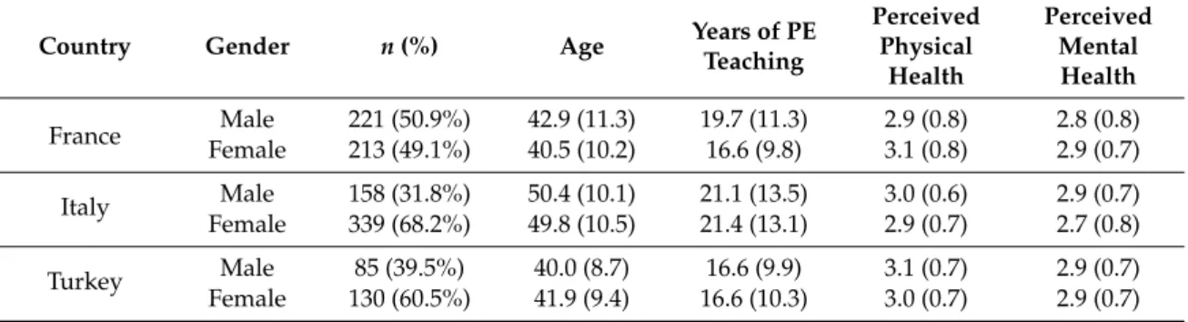 Table 1. Sociodemographic data and health perception of PE teachers, by country and gender.