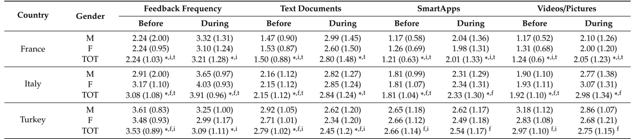 Table 4. Descriptive statistic and Bonferroni post-hoc pairwise comparisons of the interaction time × country in feedback frequency and its different formats.