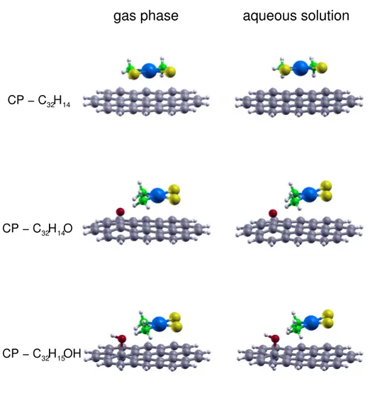 Figure 3. Side views of the CP–C 32 H 14 , CP–C 32 H 14 O and CP–C 32 H 15 OH gas phase optimized