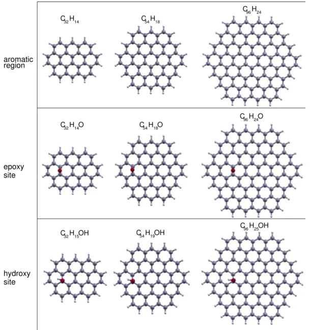 Figure 1. Graphene oxide molecular prototypes of increasing size. Those describing the aromatic region (first row) are ovalene (C 32 H 14 ), circumcoronene (C 54 H 18 ) and circumcircumcoronene (C 96 H 24 ).