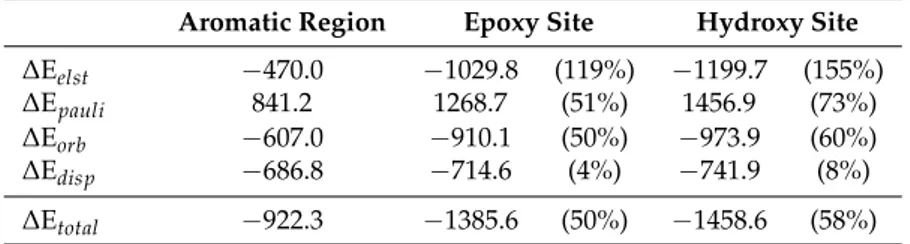 Table 3. Partition of the total energy for the interaction of CP adsorbed on circumcoronene-based prototypes (see Figure 1 ), as predicted by the EDA scheme