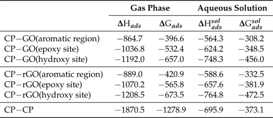 Table 4. Enthalpy (∆H ads ), and free energy (∆G ads ) variations for the physisorption of CP on GO