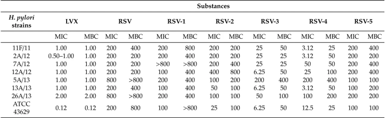 Table 1. Minimum Inhibitory Concentration (MIC, µg/mL) and Minimum Bactericidal Concentration