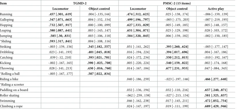 Table 2. BSEM model solutions using informative priors for cross-loadings and residual correlations ( n = 409).