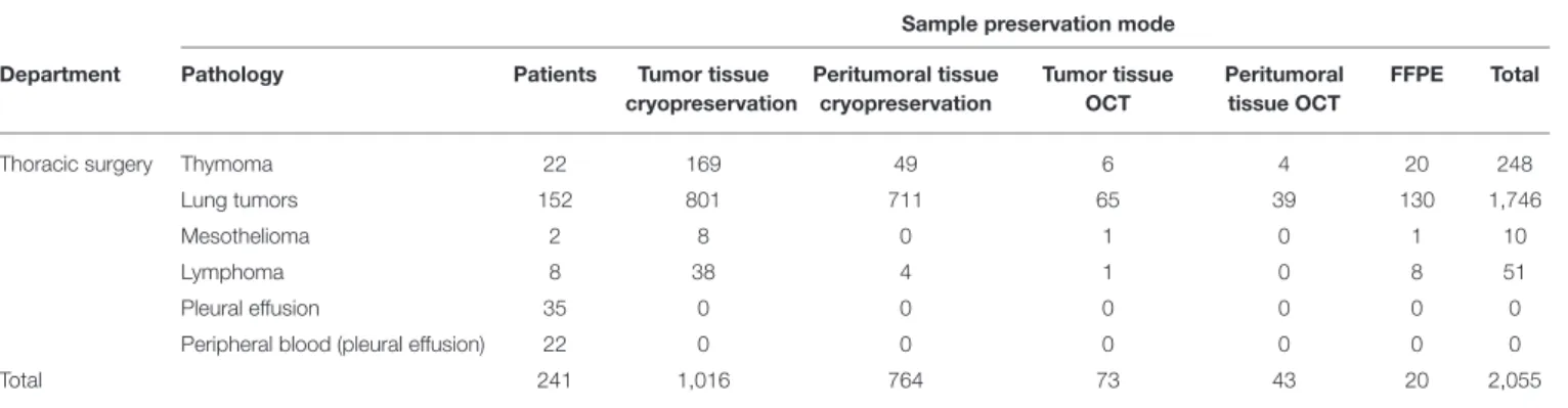 TABLE 3 | List of samples collected from 2017 to 2019 in our Biobank deriving from thoracic tumors.