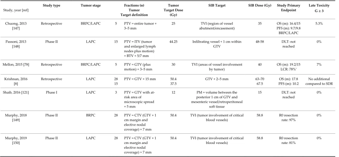 Table 5. Recent findings on the application of SIB on pancreatic cancer (summary). 