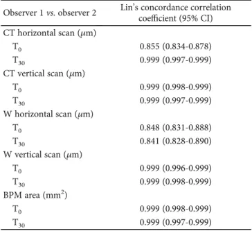 Table 4: Interobserver reproducibility assessed by Lin ’s concordance correlation coeﬃcient.