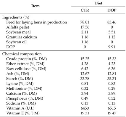 Table 2. Ingredients and composition of rations administered to laying hens fed a control diet (CTR) and a control diet supplemented with dried olive pomace (DOP).