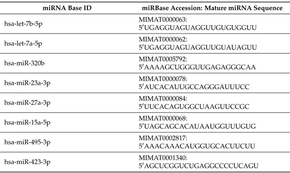 Table 1. miRNA accession numbers.