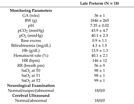 Table 2. Standard laboratory and monitoring parameters recorded before osteopathic manipulation treatment and near infrared spectroscopy performance in late preterm infants