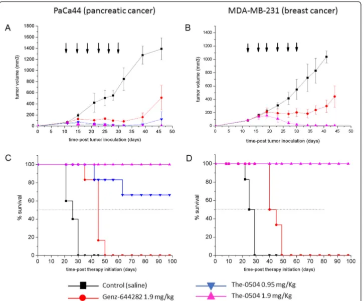 Fig. 3 Anti-tumor activity of The-0504 in PaCa44 or MDA-MB-231 tumor-bearing mice. a, b Tumor-growth curves for each mouse group are indicated