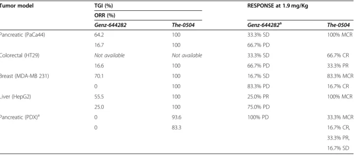 Table 2 Summary of Genz-644282 and The-0504 efficacy in tumor-bearing mice models of human cell lines of different origin
