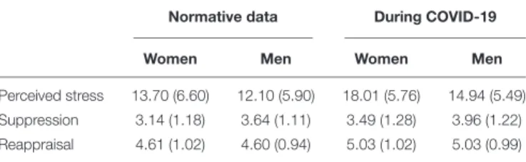 TABLE 1 | Means (and standard deviations) of Italian coaches’ perceived stress, suppression, and reappraisal prior to and during COVID-19 lockdown.